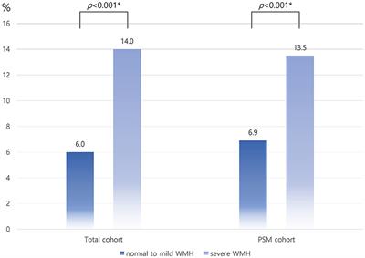 Impact of white matter hyperintensity volumes estimated by automated methods using deep learning on stroke outcomes in small vessel occlusion stroke